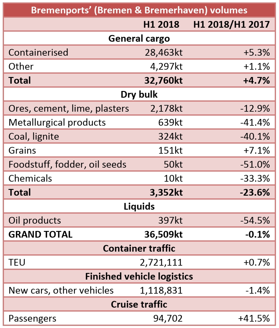 Bremenports: 36.51mt handled in H1 2018 (-0.1% yoy)